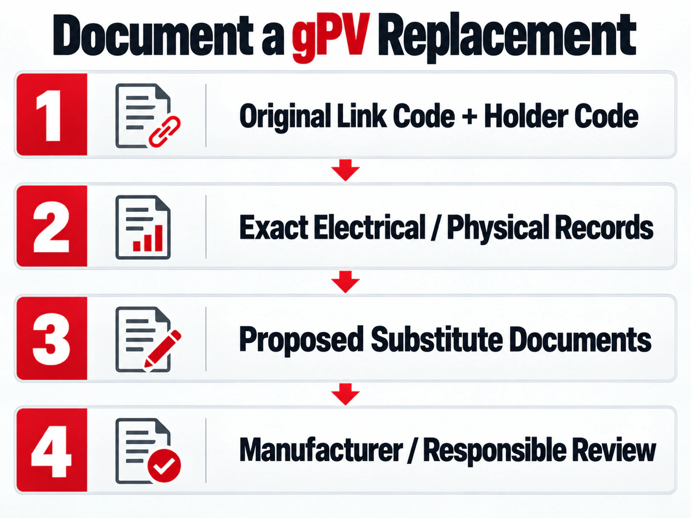 Evidence chain for reviewing a replacement gPV fuse link and holder