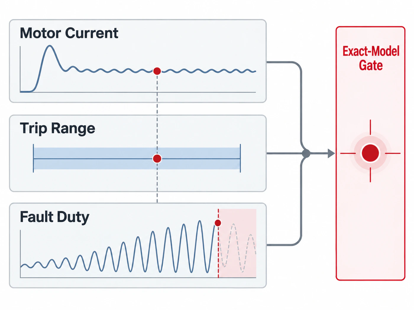MPCB selection relationship between motor current, trip range, fault duty and exact-model evidence