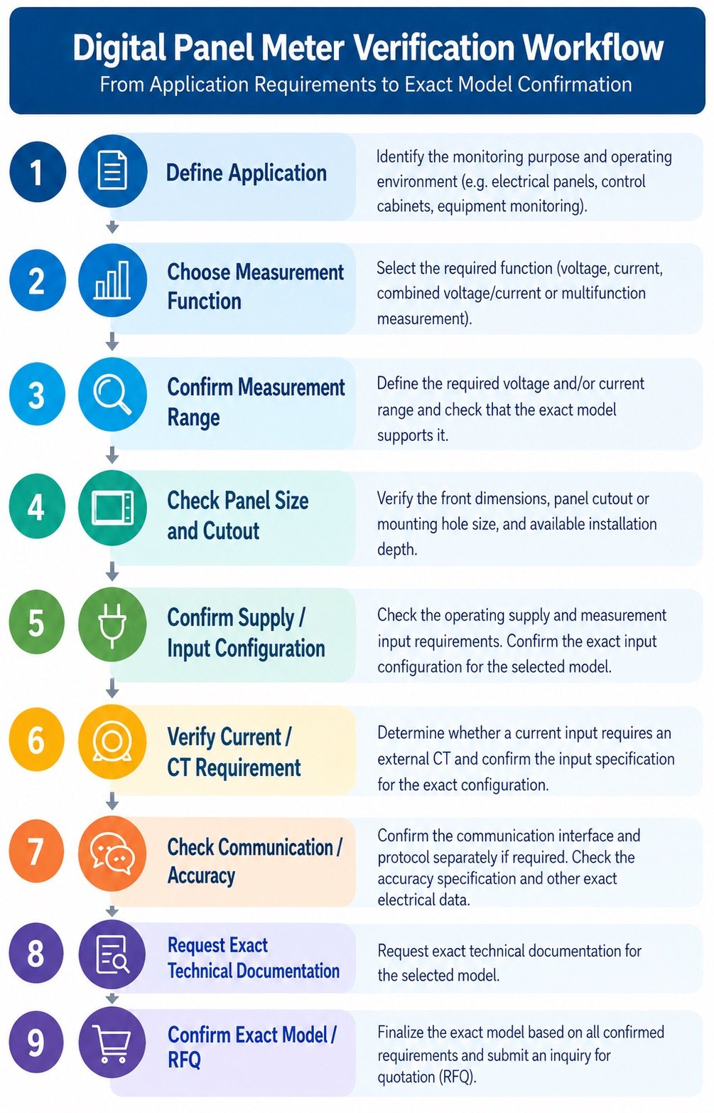 Digital panel meter verification workflow from application and measurement requirements through exact model confirmation and RFQ