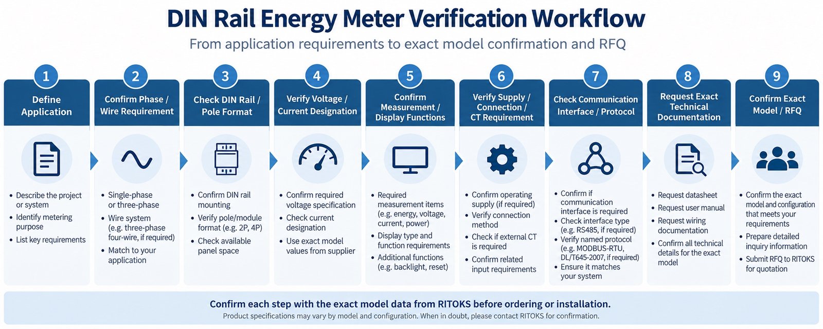 DIN rail energy meter verification workflow from phase and current requirements through communication protocol and exact model confirmation
