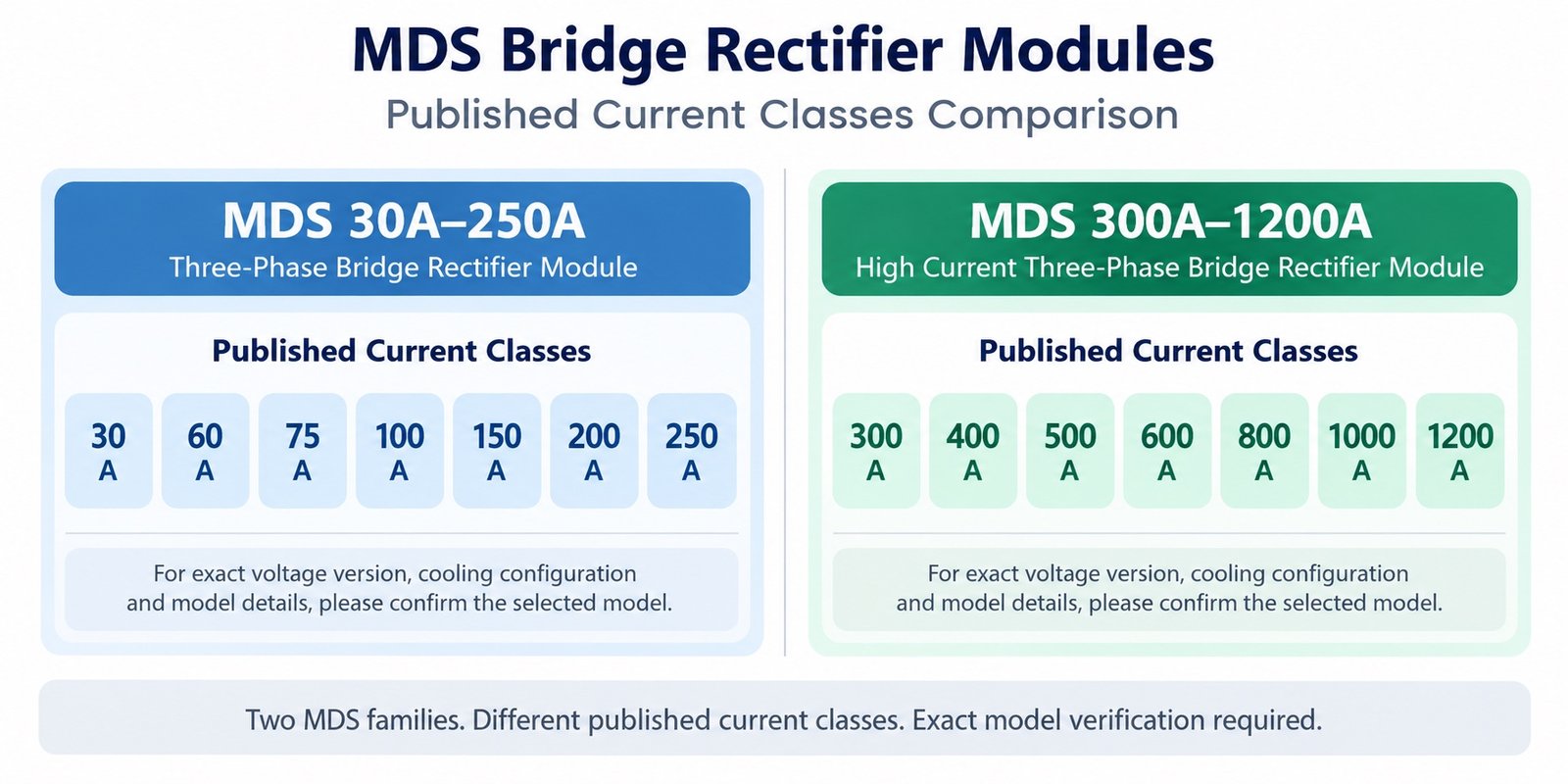 Published MDS bridge rectifier module current classes comparison