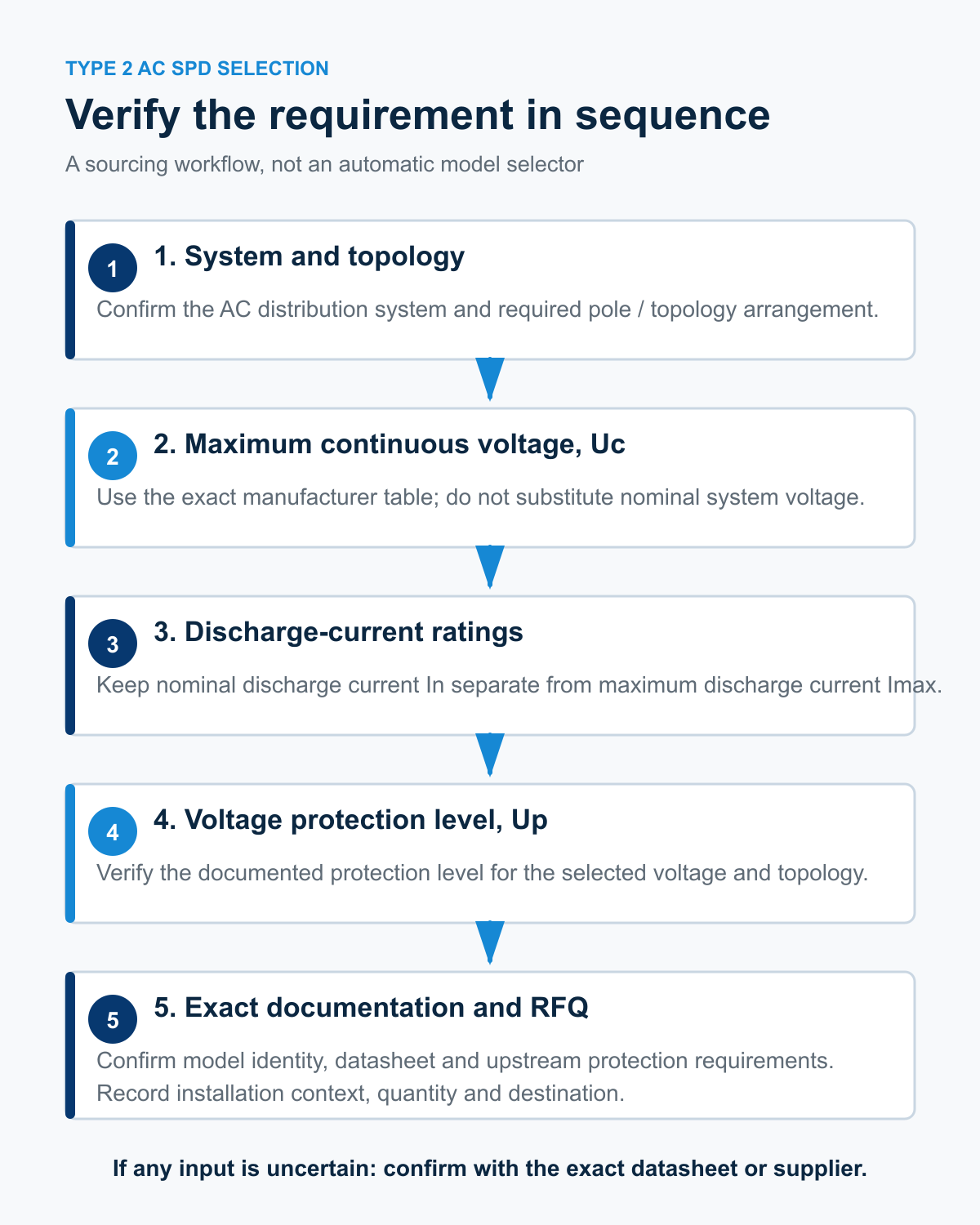 Type 2 AC SPD selection workflow from system topology through exact documentation and RFQ