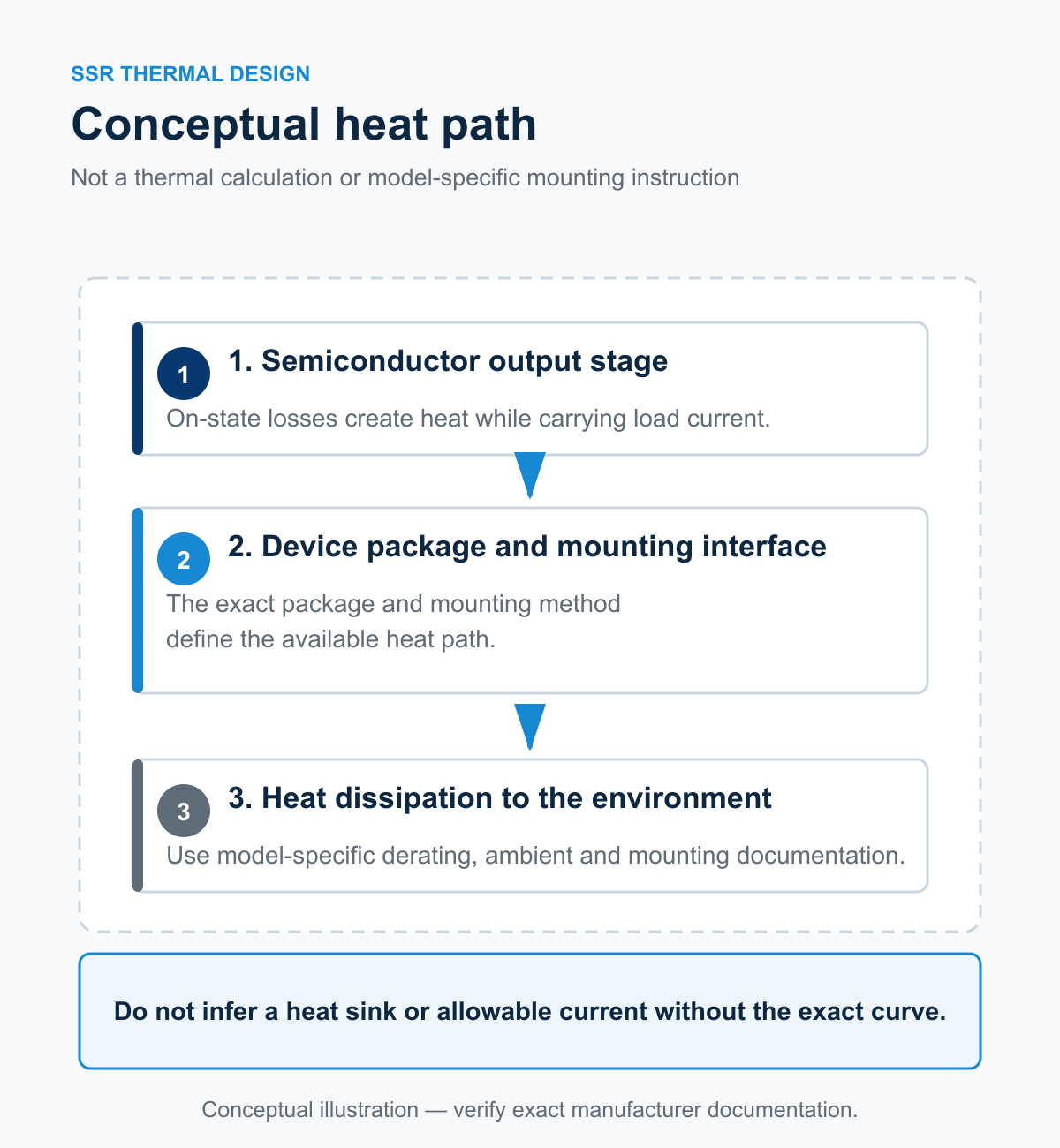 Conceptual SSR heat path from semiconductor output stage through mounting interface to the environment