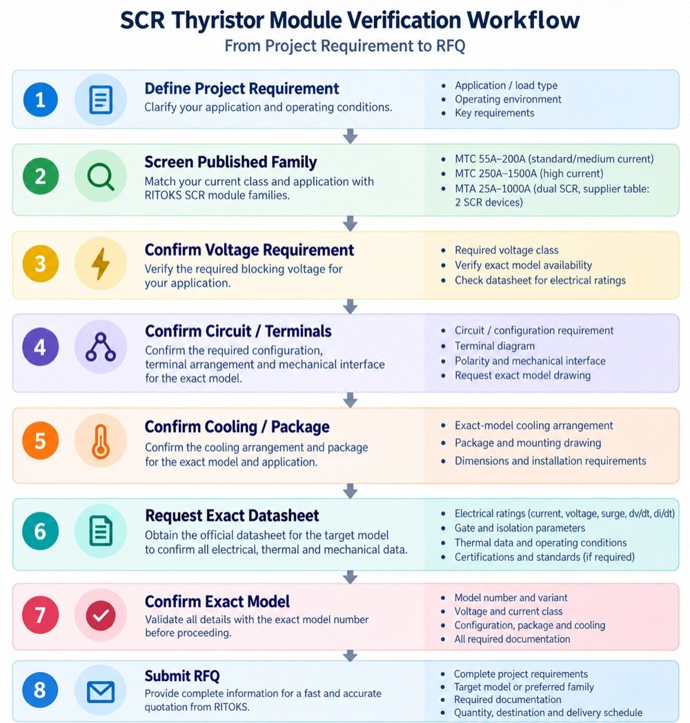SCR thyristor module verification workflow from project requirements through exact model confirmation to RFQ
